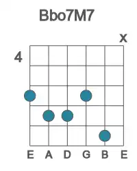 Guitar voicing #1 of the Bb o7M7 chord